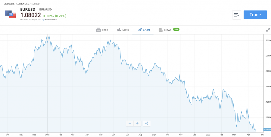 etoro forex trading แพลตฟอร์มเทรด Forex