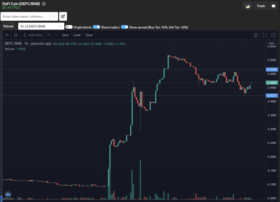 คาดการณ์แนวโน้มราคา DeFi coin