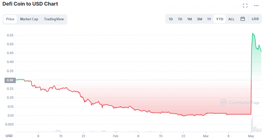 ซื้อ DeFi Coin