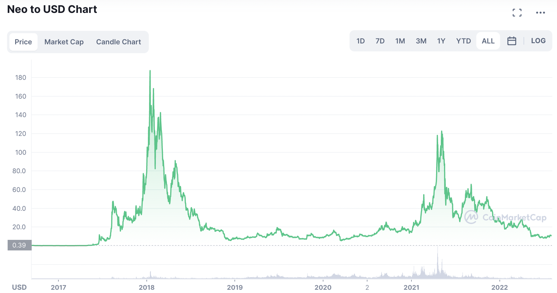 neo price