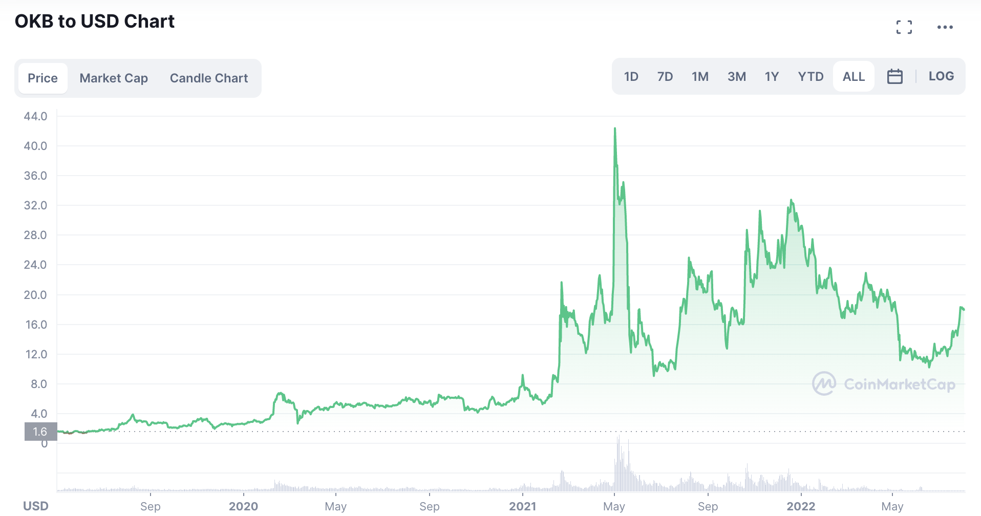 okex token price