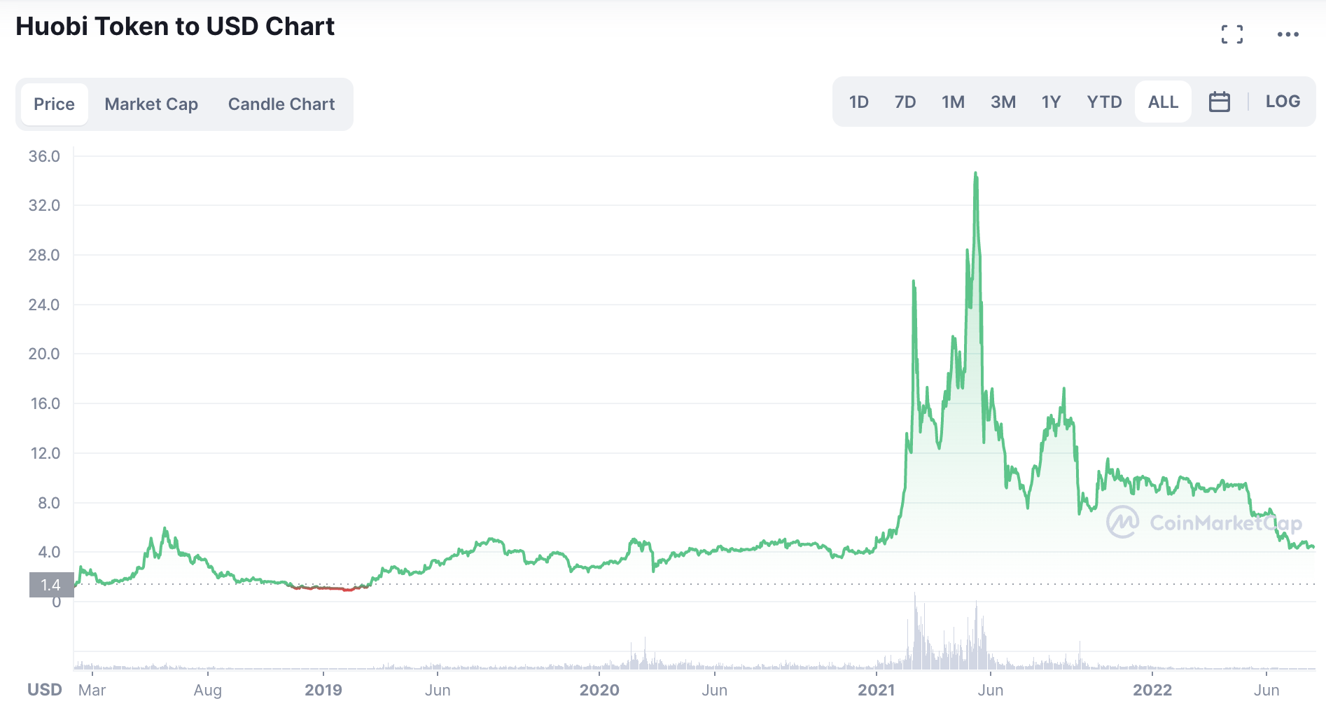 huobi token