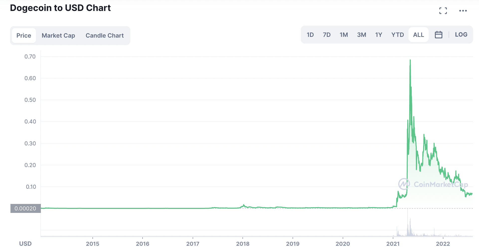 dogecoin price