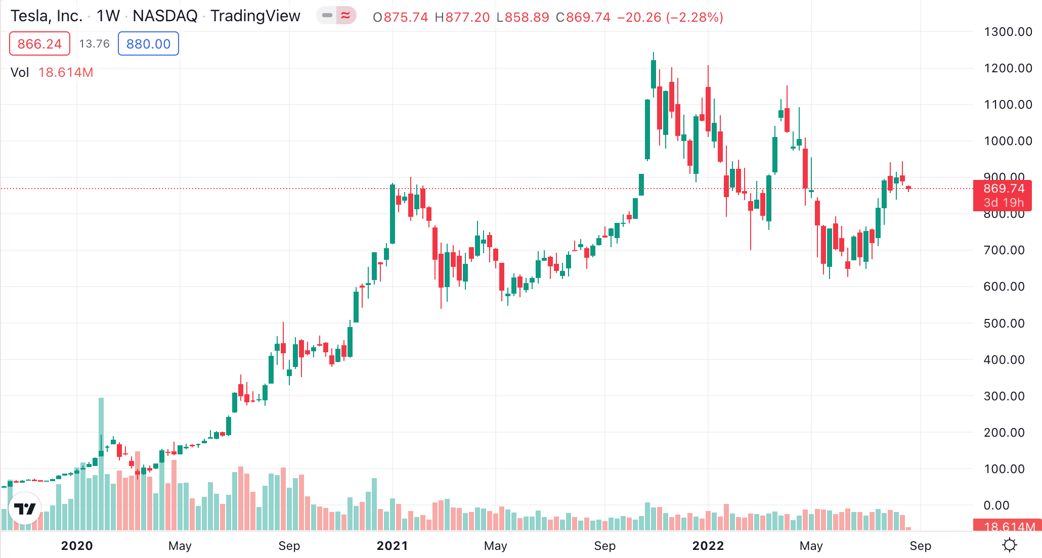 tesla price chart มีเงิน 3 แสน ลงทุนอะไรดี