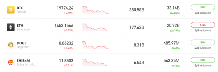 eToro Cryptocurrencies