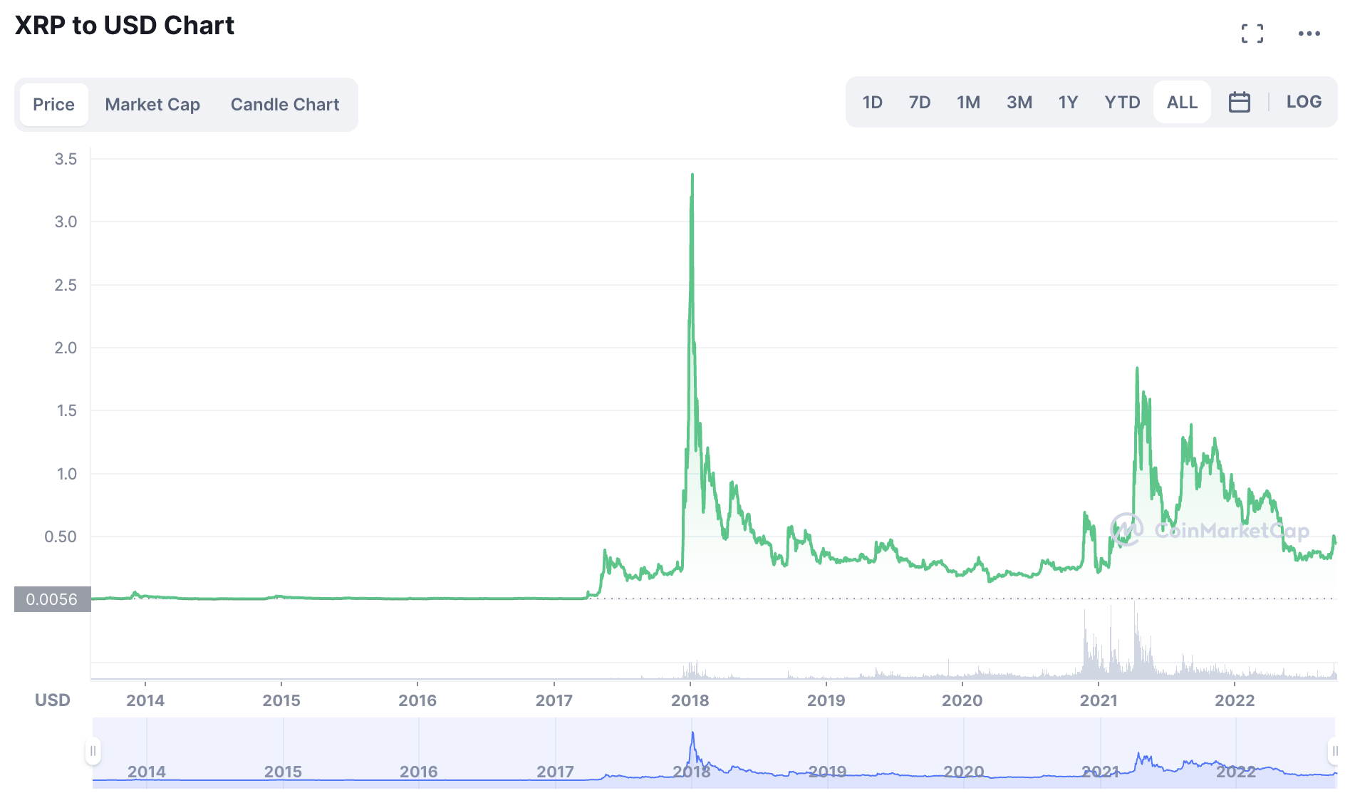 การคาดการณ์ราคาเหรียญ XRP อนาคตเหรียญ ripple แนวโน้มเหรียญ xrp