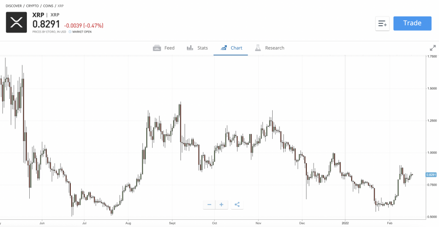 ซื้อ XRP วิธีซื้อ XRP