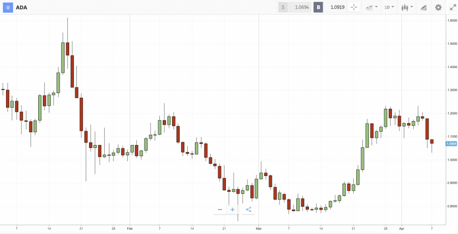 หาเงินคริปโต Day Trading เดย์เทรด เทรดรายวัน 