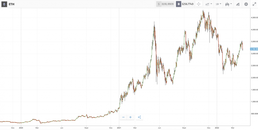 HODLing