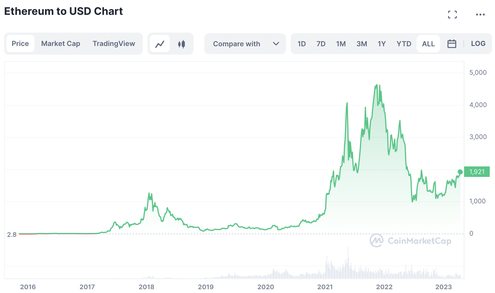 แนวโน้มราคา ethereum