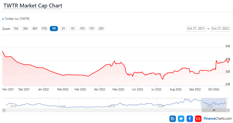 กราฟ TWTR Market cap