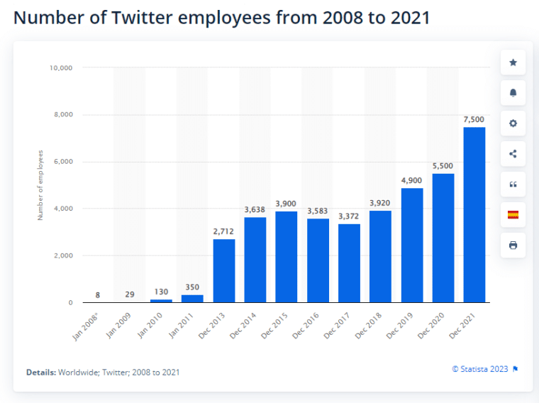 กราฟจำนวนพนักงาน Twitter