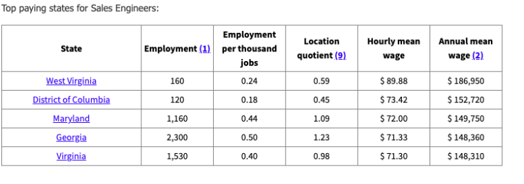 Top Paying States for Sales Engineers