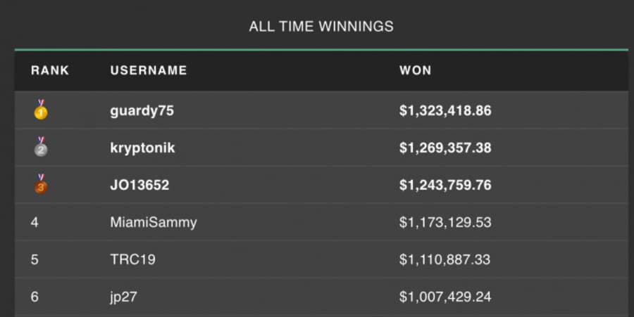 6 อันดับแรกบนกระดานผู้นำ