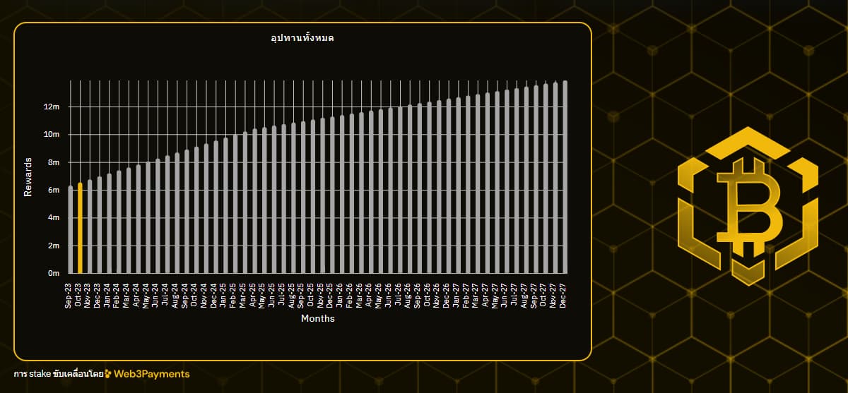 Bitcoin BSC - Staking