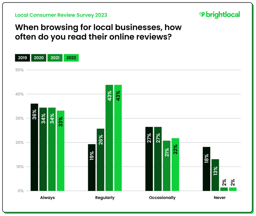 แบบสำรวจความคิดเห็นผู้บริโภค- BrightLocal