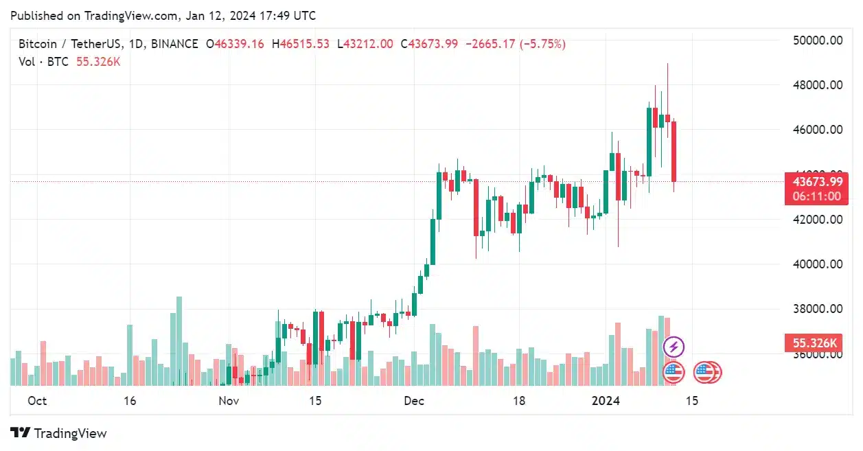 ราคา Bitcoin ETF บน TradingView