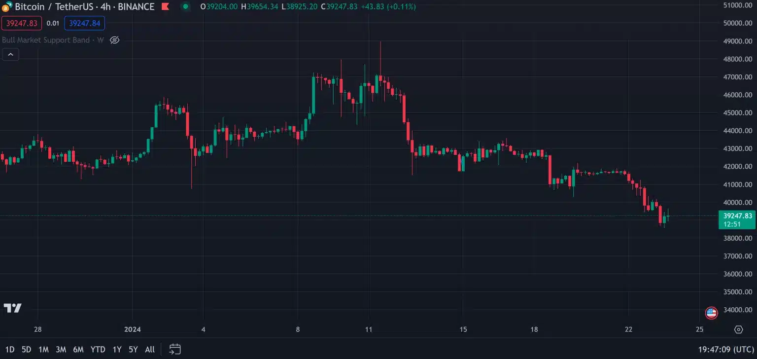  Bitcoin แผนภูมิราคา