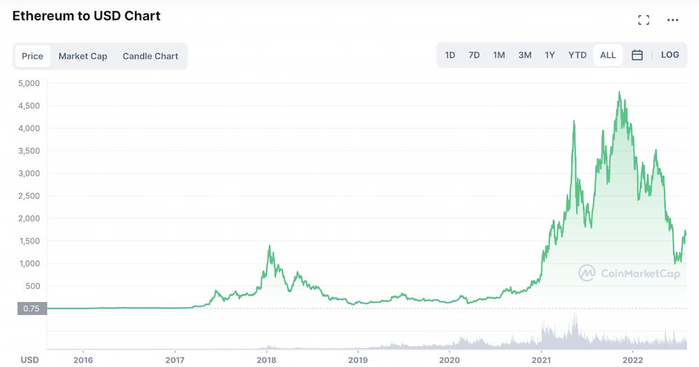 กราฟราคา Ethereum