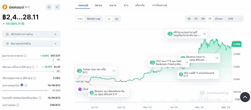 ปรับฐานราคา bitcoin