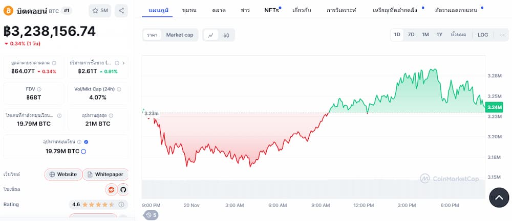 ราคา Bitcoin