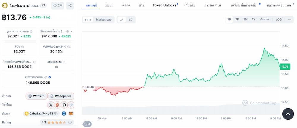 ราคา Dogecoin