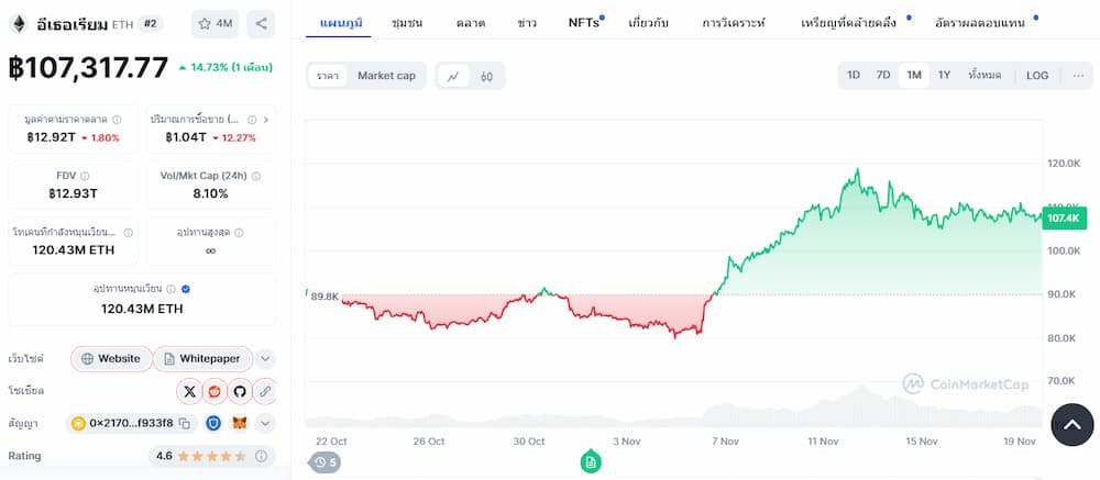 ราคา Ethereum