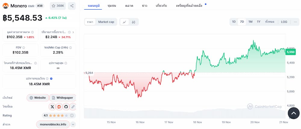 ราคา Monero